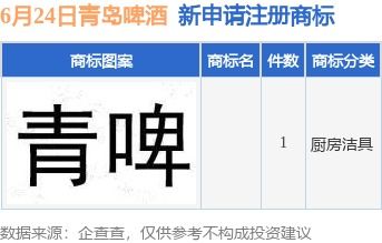 青島啤酒集團(tuán)新動向 投資子公司申請商標(biāo)注冊，強(qiáng)化品牌戰(zhàn)略布局